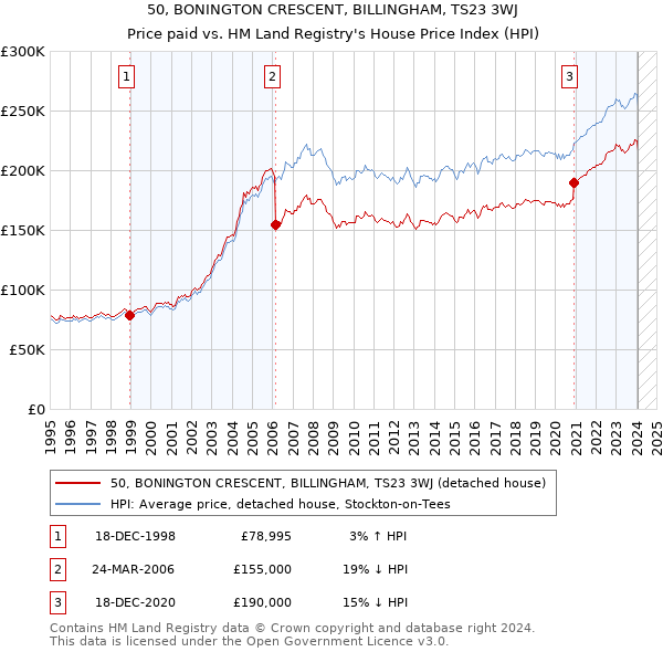 50, BONINGTON CRESCENT, BILLINGHAM, TS23 3WJ: Price paid vs HM Land Registry's House Price Index