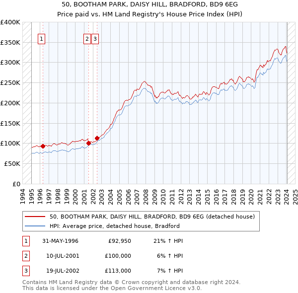 50, BOOTHAM PARK, DAISY HILL, BRADFORD, BD9 6EG: Price paid vs HM Land Registry's House Price Index