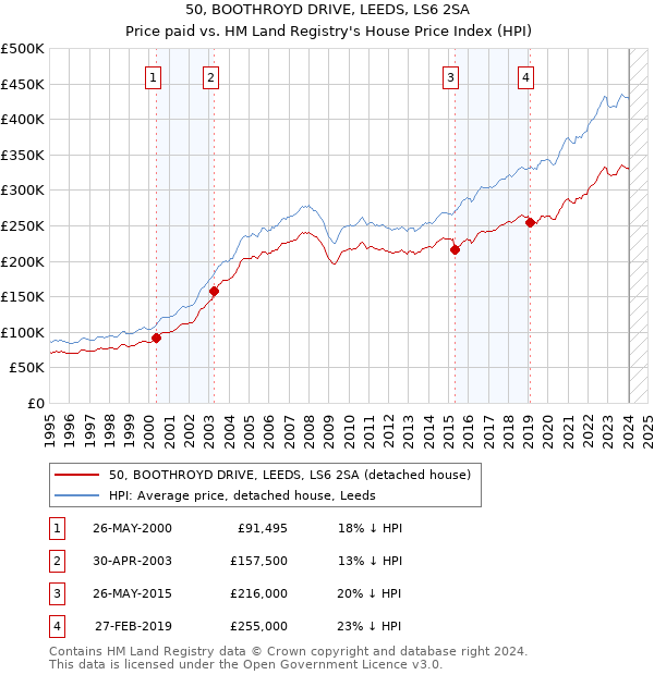 50, BOOTHROYD DRIVE, LEEDS, LS6 2SA: Price paid vs HM Land Registry's House Price Index