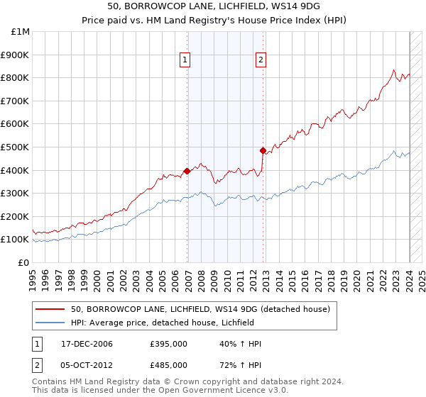 50, BORROWCOP LANE, LICHFIELD, WS14 9DG: Price paid vs HM Land Registry's House Price Index