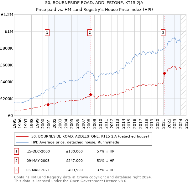 50, BOURNESIDE ROAD, ADDLESTONE, KT15 2JA: Price paid vs HM Land Registry's House Price Index