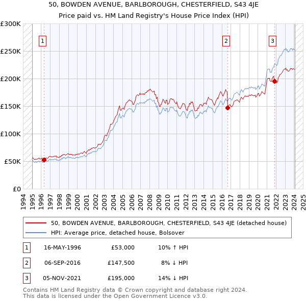 50, BOWDEN AVENUE, BARLBOROUGH, CHESTERFIELD, S43 4JE: Price paid vs HM Land Registry's House Price Index