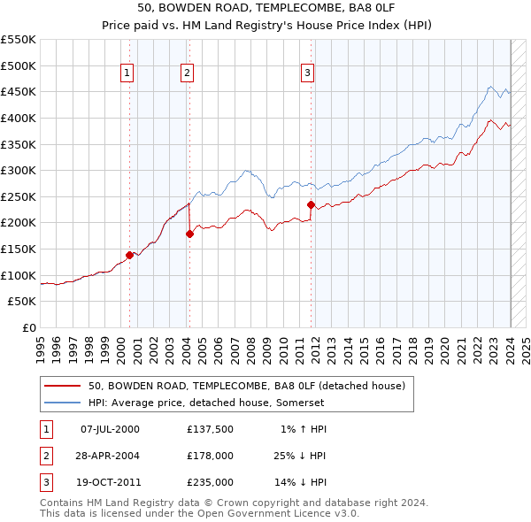50, BOWDEN ROAD, TEMPLECOMBE, BA8 0LF: Price paid vs HM Land Registry's House Price Index