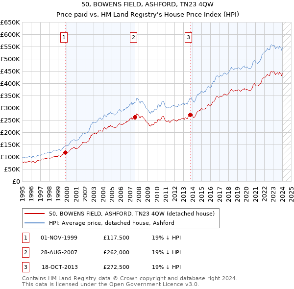 50, BOWENS FIELD, ASHFORD, TN23 4QW: Price paid vs HM Land Registry's House Price Index