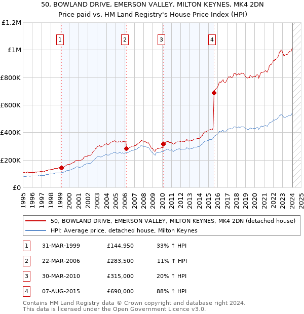 50, BOWLAND DRIVE, EMERSON VALLEY, MILTON KEYNES, MK4 2DN: Price paid vs HM Land Registry's House Price Index