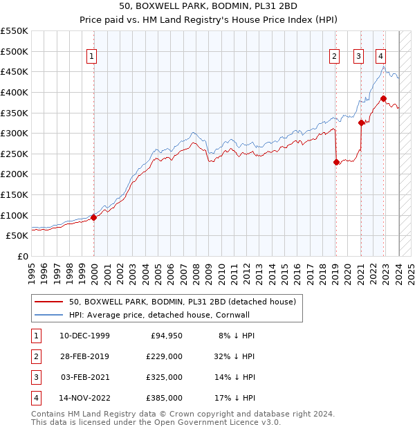 50, BOXWELL PARK, BODMIN, PL31 2BD: Price paid vs HM Land Registry's House Price Index