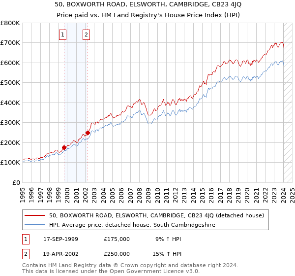 50, BOXWORTH ROAD, ELSWORTH, CAMBRIDGE, CB23 4JQ: Price paid vs HM Land Registry's House Price Index