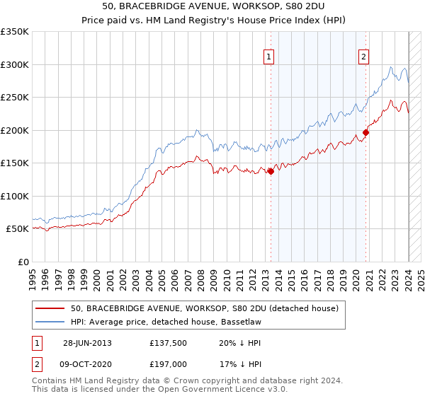 50, BRACEBRIDGE AVENUE, WORKSOP, S80 2DU: Price paid vs HM Land Registry's House Price Index