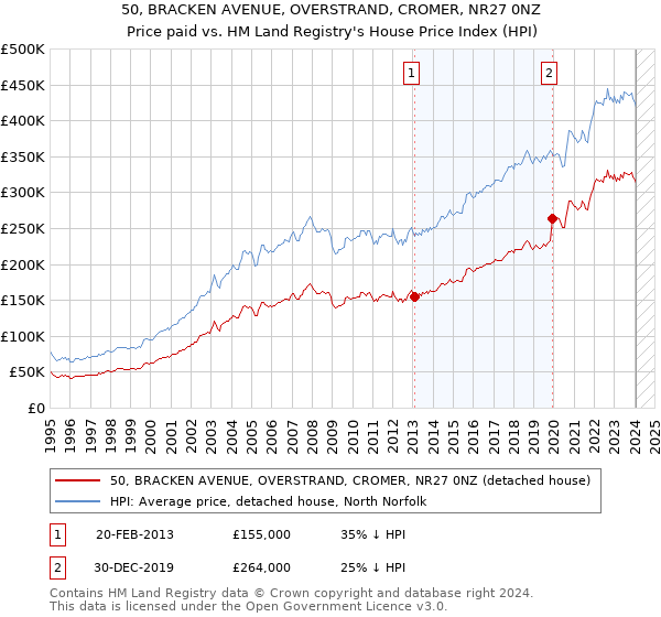 50, BRACKEN AVENUE, OVERSTRAND, CROMER, NR27 0NZ: Price paid vs HM Land Registry's House Price Index