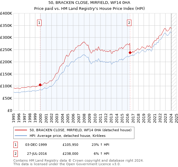 50, BRACKEN CLOSE, MIRFIELD, WF14 0HA: Price paid vs HM Land Registry's House Price Index