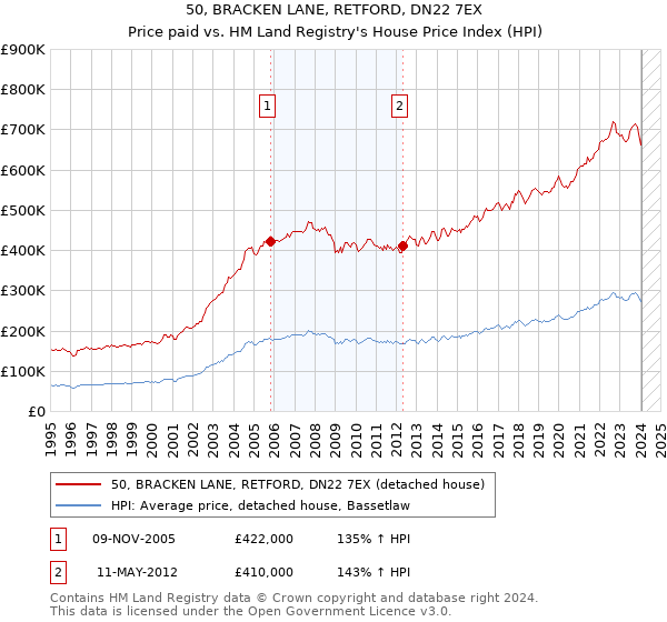 50, BRACKEN LANE, RETFORD, DN22 7EX: Price paid vs HM Land Registry's House Price Index