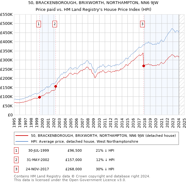 50, BRACKENBOROUGH, BRIXWORTH, NORTHAMPTON, NN6 9JW: Price paid vs HM Land Registry's House Price Index