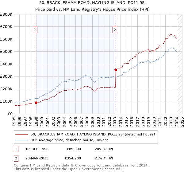 50, BRACKLESHAM ROAD, HAYLING ISLAND, PO11 9SJ: Price paid vs HM Land Registry's House Price Index