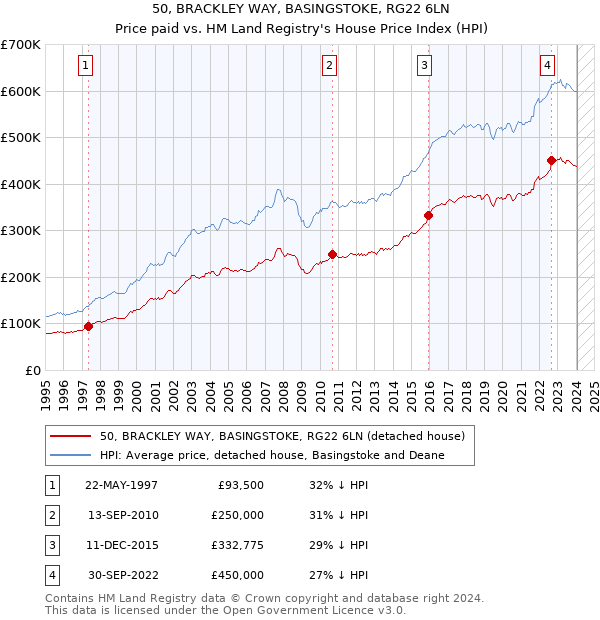 50, BRACKLEY WAY, BASINGSTOKE, RG22 6LN: Price paid vs HM Land Registry's House Price Index
