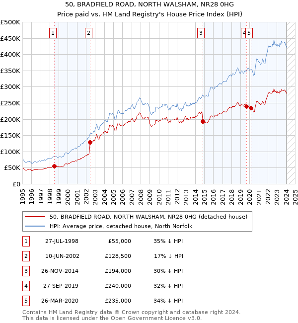 50, BRADFIELD ROAD, NORTH WALSHAM, NR28 0HG: Price paid vs HM Land Registry's House Price Index