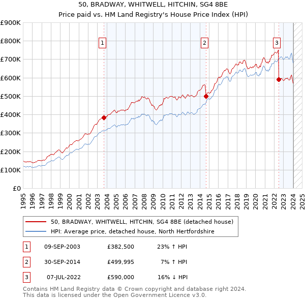 50, BRADWAY, WHITWELL, HITCHIN, SG4 8BE: Price paid vs HM Land Registry's House Price Index