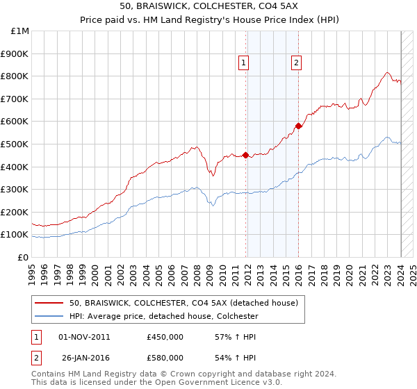 50, BRAISWICK, COLCHESTER, CO4 5AX: Price paid vs HM Land Registry's House Price Index