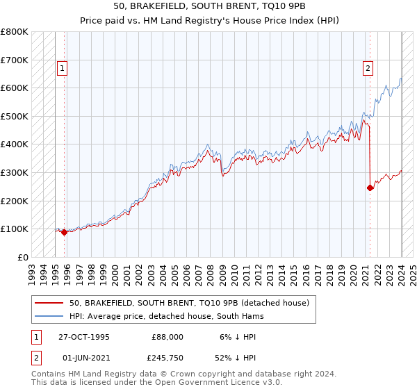 50, BRAKEFIELD, SOUTH BRENT, TQ10 9PB: Price paid vs HM Land Registry's House Price Index