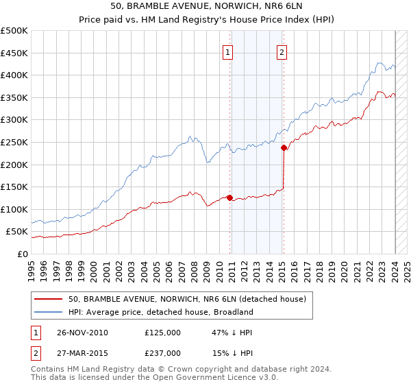 50, BRAMBLE AVENUE, NORWICH, NR6 6LN: Price paid vs HM Land Registry's House Price Index