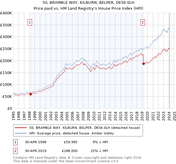 50, BRAMBLE WAY, KILBURN, BELPER, DE56 0LH: Price paid vs HM Land Registry's House Price Index