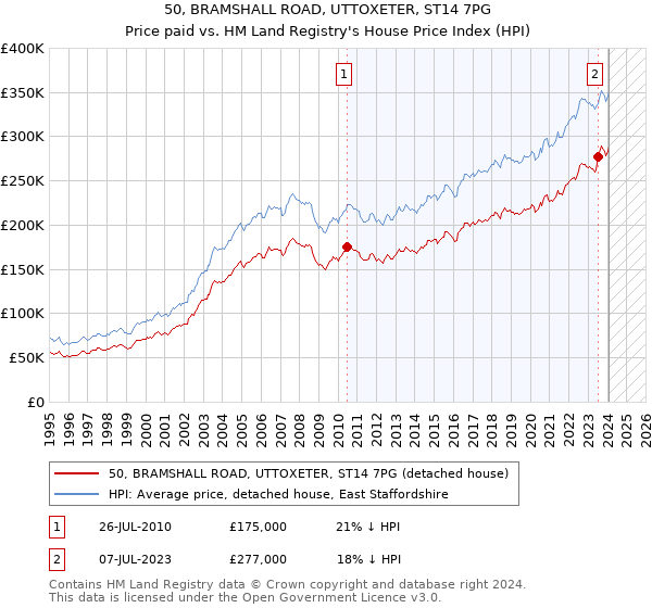 50, BRAMSHALL ROAD, UTTOXETER, ST14 7PG: Price paid vs HM Land Registry's House Price Index