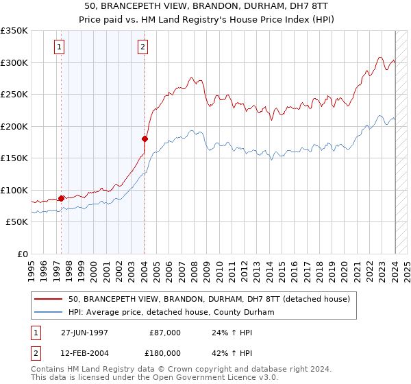 50, BRANCEPETH VIEW, BRANDON, DURHAM, DH7 8TT: Price paid vs HM Land Registry's House Price Index