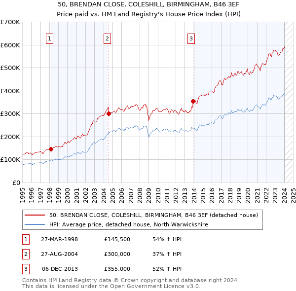50, BRENDAN CLOSE, COLESHILL, BIRMINGHAM, B46 3EF: Price paid vs HM Land Registry's House Price Index
