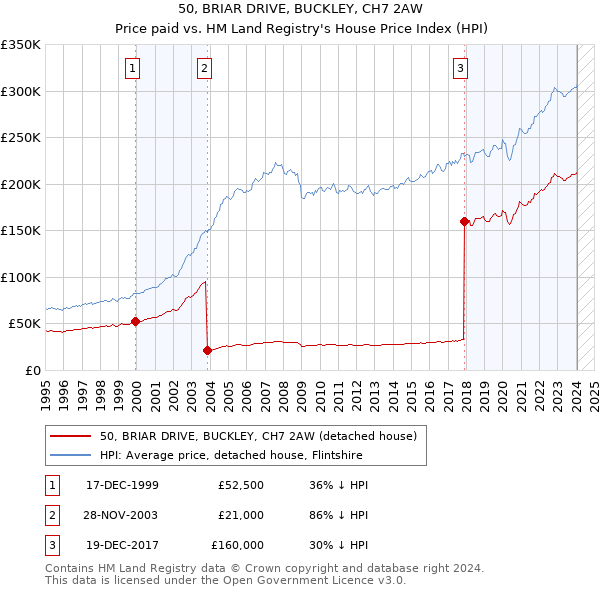 50, BRIAR DRIVE, BUCKLEY, CH7 2AW: Price paid vs HM Land Registry's House Price Index