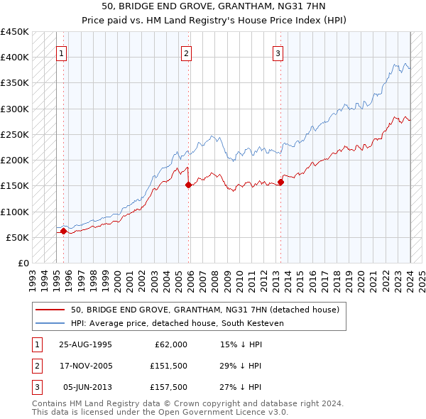 50, BRIDGE END GROVE, GRANTHAM, NG31 7HN: Price paid vs HM Land Registry's House Price Index