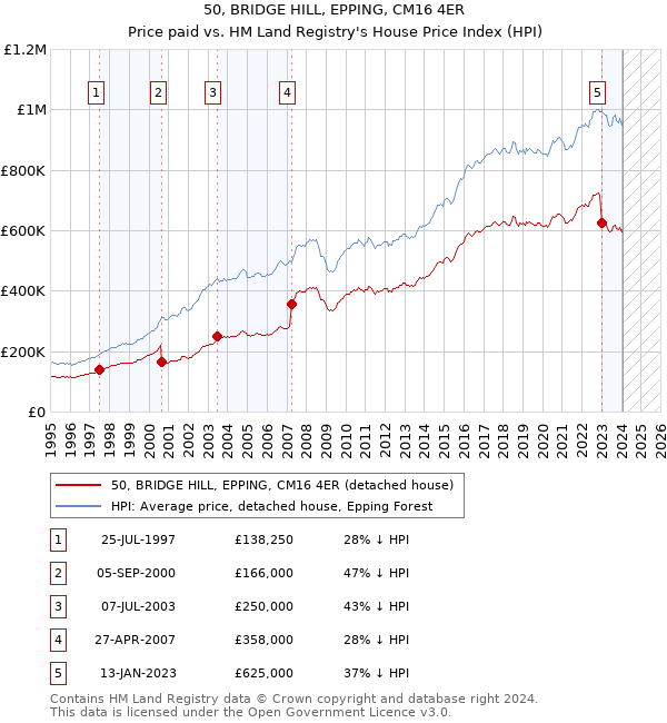 50, BRIDGE HILL, EPPING, CM16 4ER: Price paid vs HM Land Registry's House Price Index