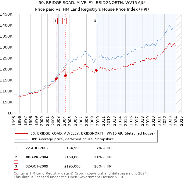 50, BRIDGE ROAD, ALVELEY, BRIDGNORTH, WV15 6JU: Price paid vs HM Land Registry's House Price Index