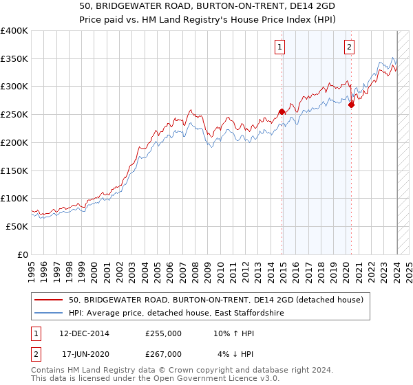 50, BRIDGEWATER ROAD, BURTON-ON-TRENT, DE14 2GD: Price paid vs HM Land Registry's House Price Index