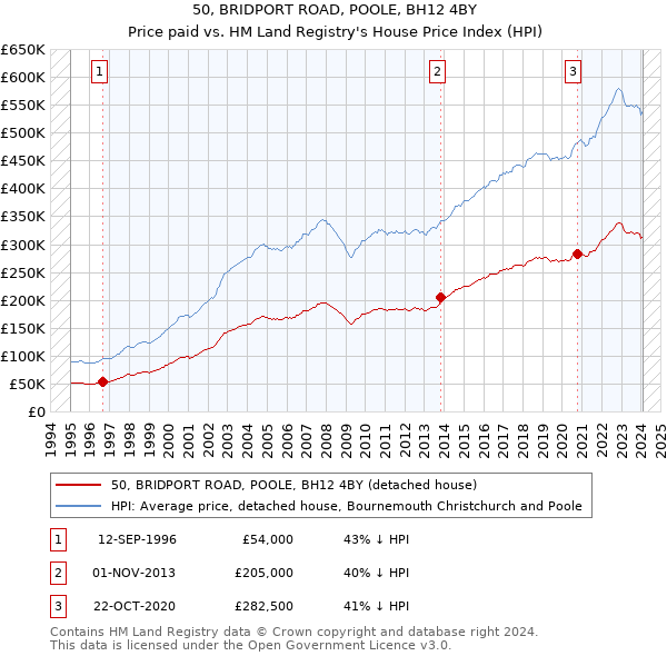 50, BRIDPORT ROAD, POOLE, BH12 4BY: Price paid vs HM Land Registry's House Price Index