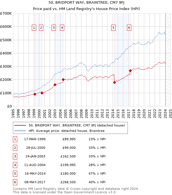50, BRIDPORT WAY, BRAINTREE, CM7 9FJ: Price paid vs HM Land Registry's House Price Index