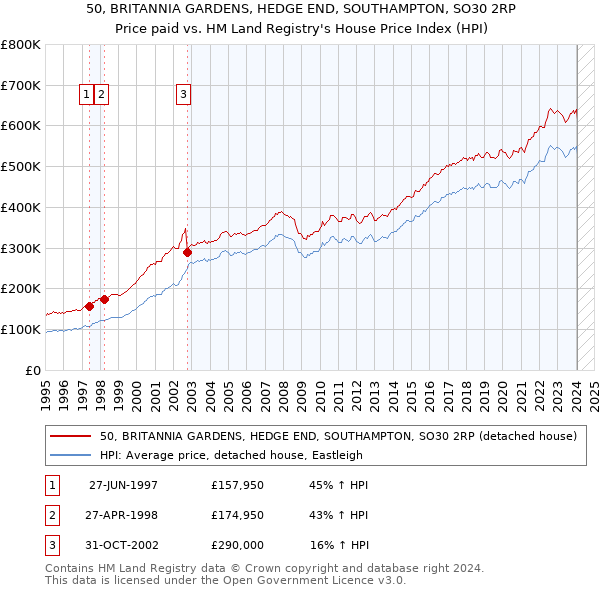 50, BRITANNIA GARDENS, HEDGE END, SOUTHAMPTON, SO30 2RP: Price paid vs HM Land Registry's House Price Index