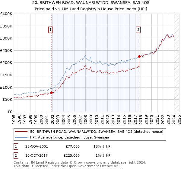 50, BRITHWEN ROAD, WAUNARLWYDD, SWANSEA, SA5 4QS: Price paid vs HM Land Registry's House Price Index