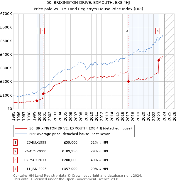 50, BRIXINGTON DRIVE, EXMOUTH, EX8 4HJ: Price paid vs HM Land Registry's House Price Index