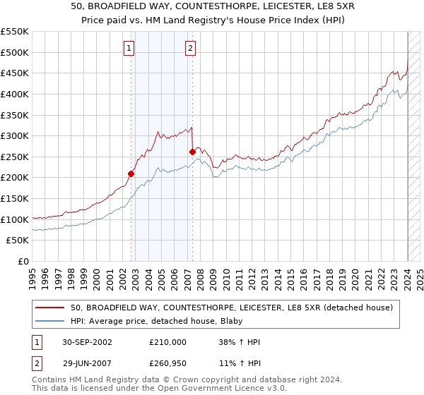 50, BROADFIELD WAY, COUNTESTHORPE, LEICESTER, LE8 5XR: Price paid vs HM Land Registry's House Price Index