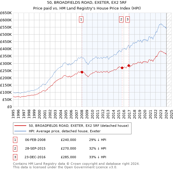 50, BROADFIELDS ROAD, EXETER, EX2 5RF: Price paid vs HM Land Registry's House Price Index