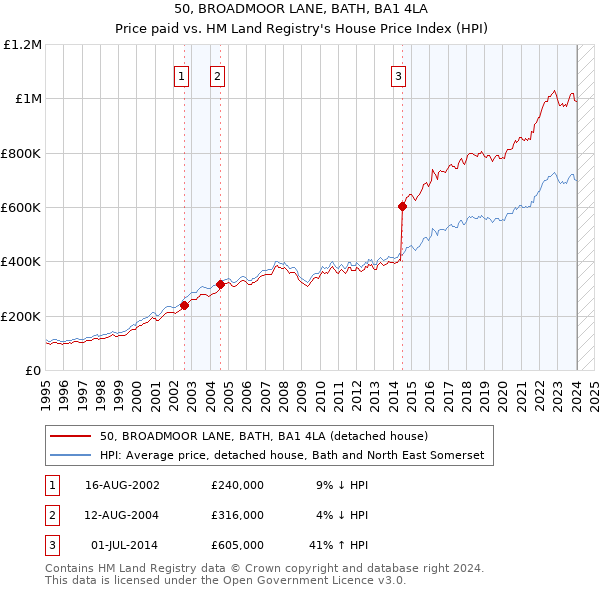 50, BROADMOOR LANE, BATH, BA1 4LA: Price paid vs HM Land Registry's House Price Index