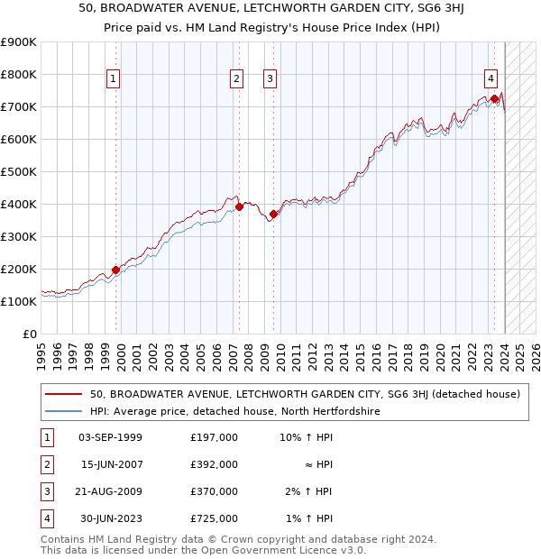 50, BROADWATER AVENUE, LETCHWORTH GARDEN CITY, SG6 3HJ: Price paid vs HM Land Registry's House Price Index