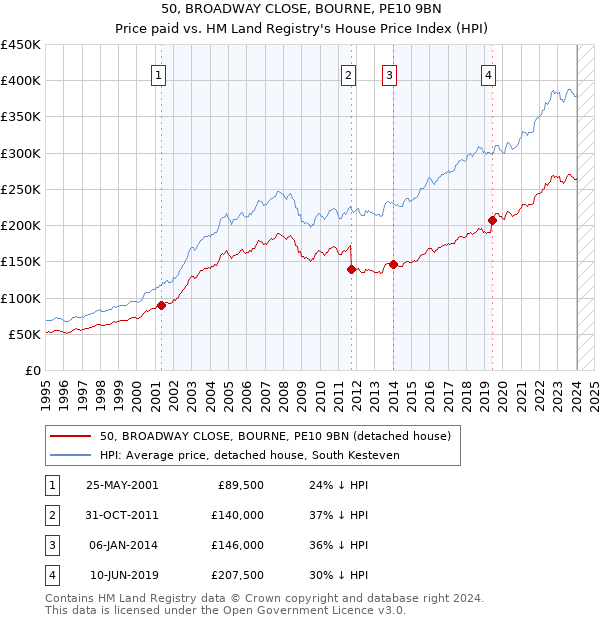 50, BROADWAY CLOSE, BOURNE, PE10 9BN: Price paid vs HM Land Registry's House Price Index