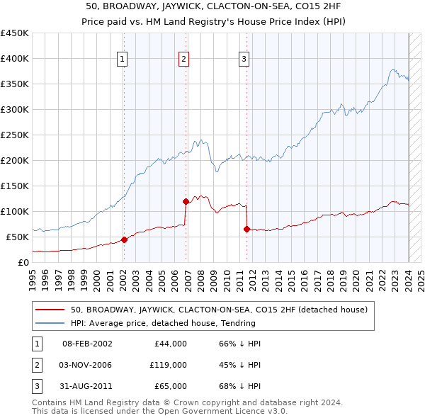 50, BROADWAY, JAYWICK, CLACTON-ON-SEA, CO15 2HF: Price paid vs HM Land Registry's House Price Index