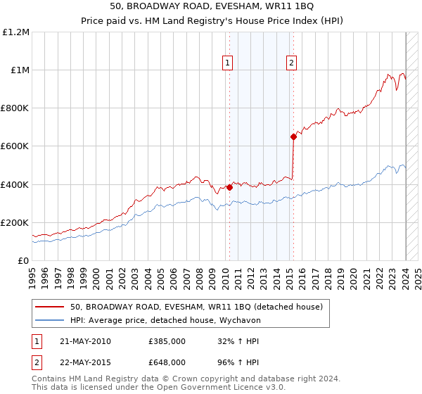 50, BROADWAY ROAD, EVESHAM, WR11 1BQ: Price paid vs HM Land Registry's House Price Index