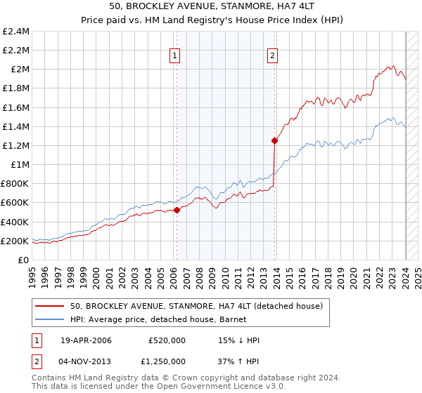 50, BROCKLEY AVENUE, STANMORE, HA7 4LT: Price paid vs HM Land Registry's House Price Index