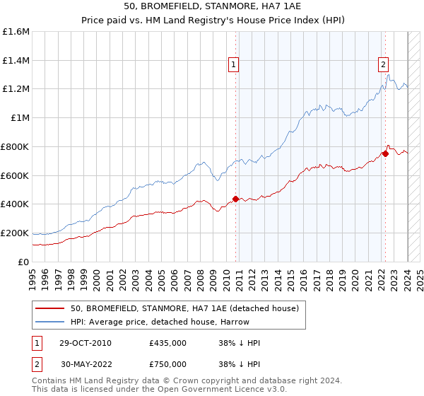 50, BROMEFIELD, STANMORE, HA7 1AE: Price paid vs HM Land Registry's House Price Index