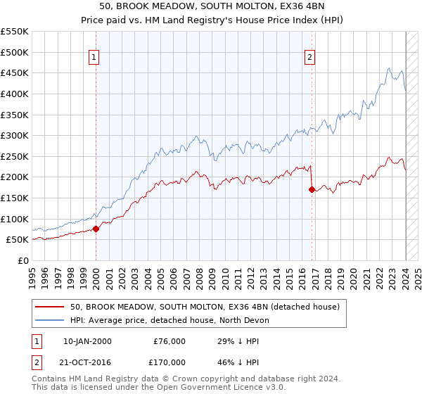 50, BROOK MEADOW, SOUTH MOLTON, EX36 4BN: Price paid vs HM Land Registry's House Price Index