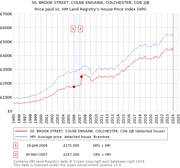 50, BROOK STREET, COLNE ENGAINE, COLCHESTER, CO6 2JB: Price paid vs HM Land Registry's House Price Index