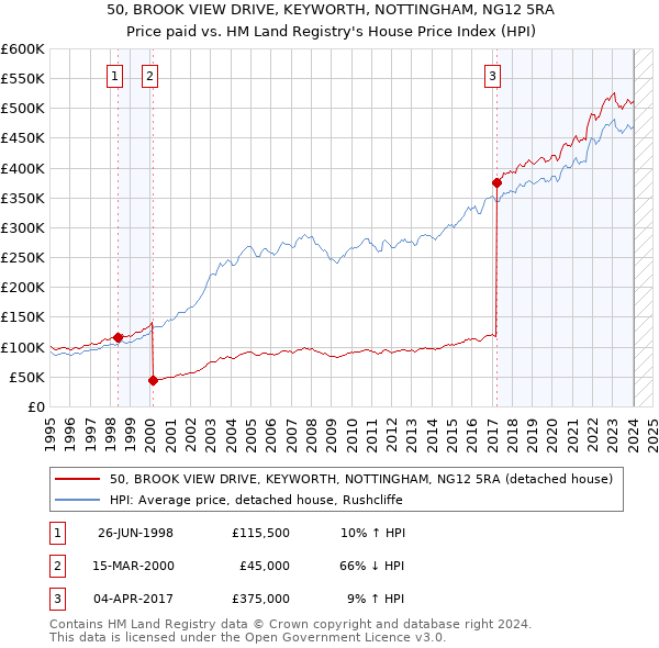 50, BROOK VIEW DRIVE, KEYWORTH, NOTTINGHAM, NG12 5RA: Price paid vs HM Land Registry's House Price Index