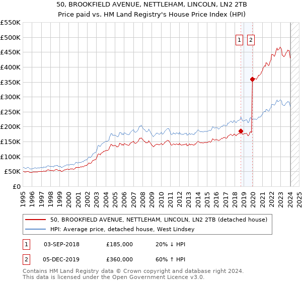 50, BROOKFIELD AVENUE, NETTLEHAM, LINCOLN, LN2 2TB: Price paid vs HM Land Registry's House Price Index